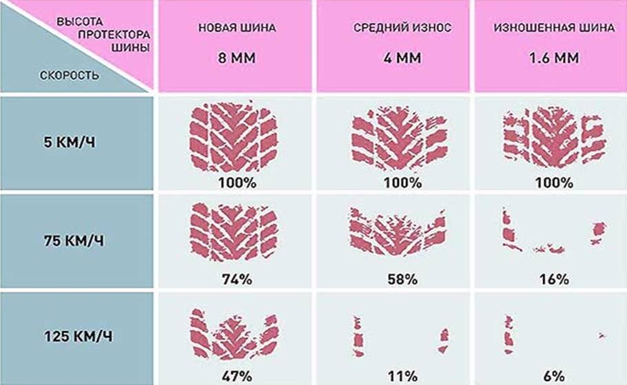 Остаточная глубина рисунка протектора