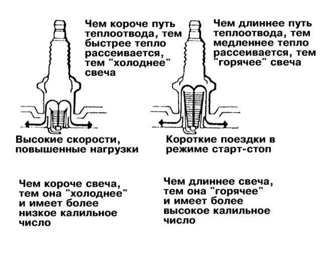 Что такое калильное число свечей зажигания