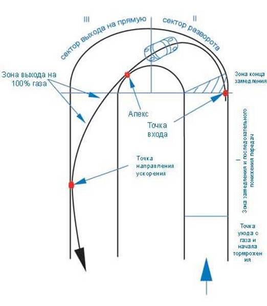 Как правильно проходить повороты на картинге схема