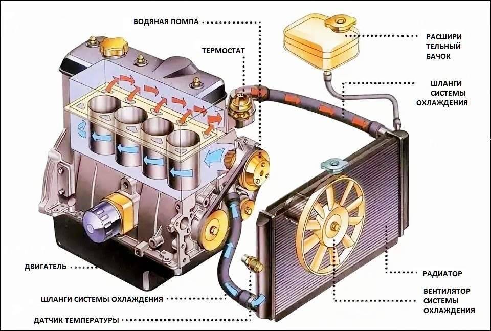 Воздух в системе охлаждения двигателя: характерные признаки завоздушивания и способы устранения