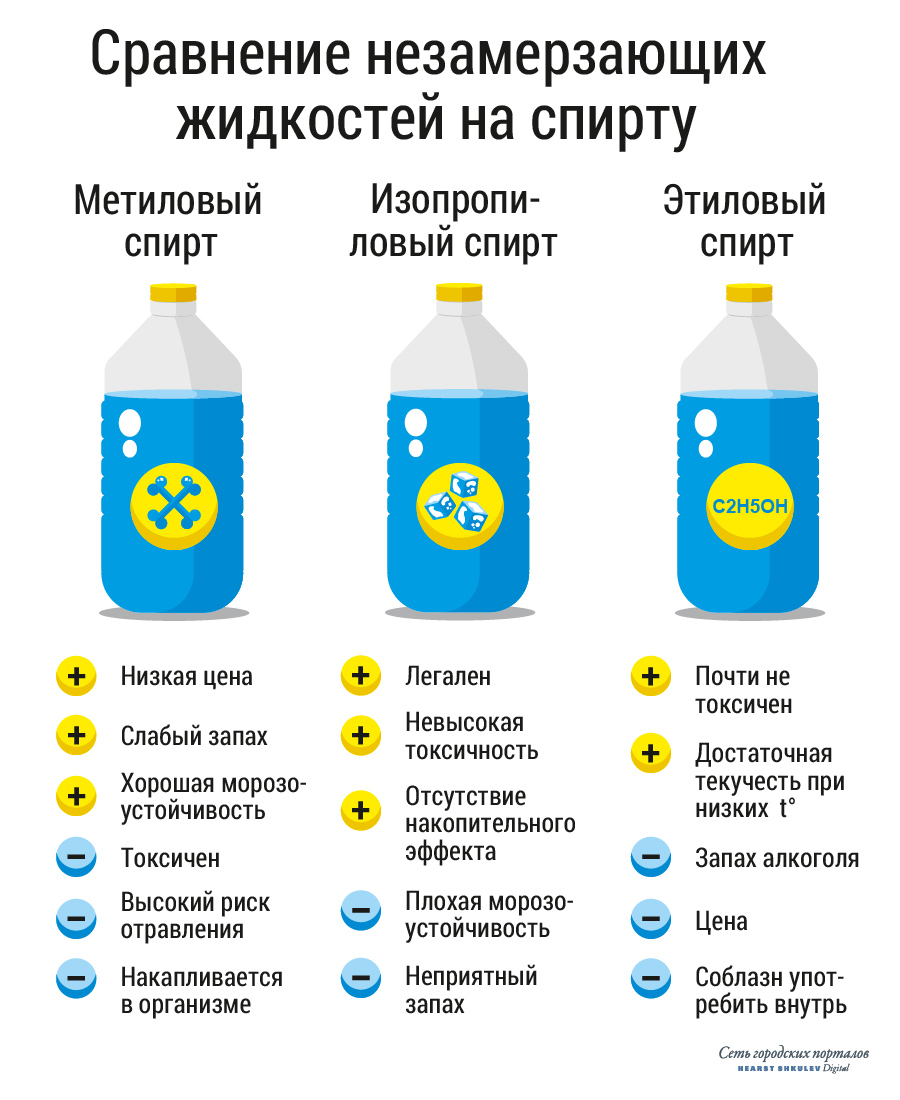 Пропорции спирта и воды для незамерзайки - все о лада гранта