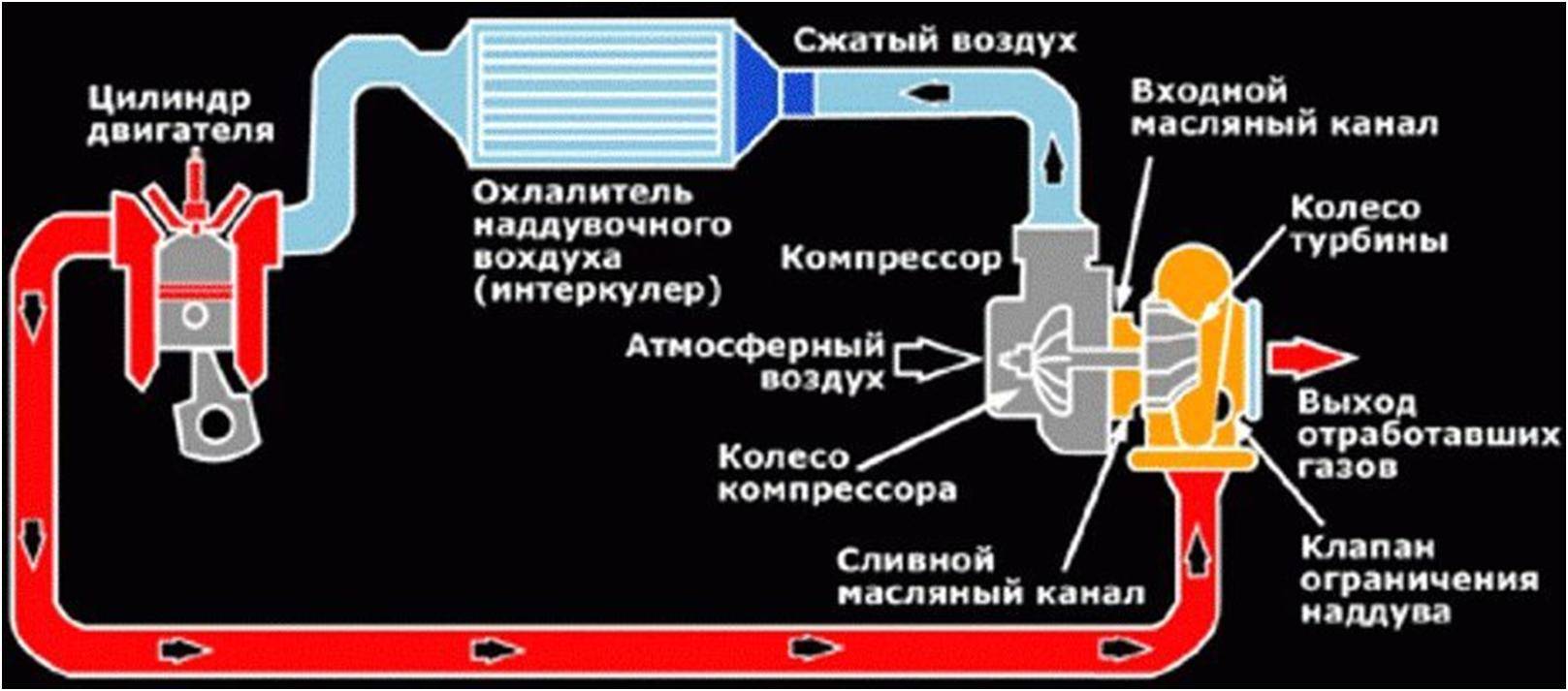 Схема работы дизельного двигателя с турбонаддувом