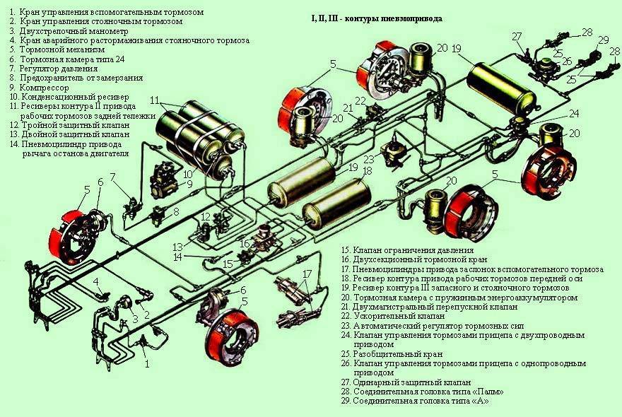 Тормозные системы автомобиля камаз-4310