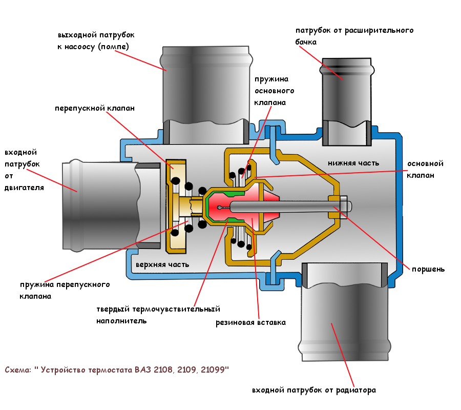Про термостат ваз 2107