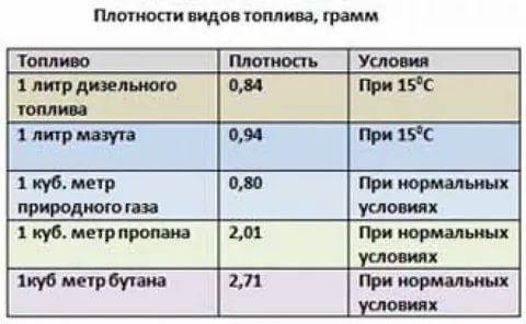 Л в т бензин. Сколько килограмм в 1 литре дизельного топлива. Сколько литров в 1 тонне дизельного топлива. Сколько литров в 1 кг солярки. Сколько литров в тонне солярки.