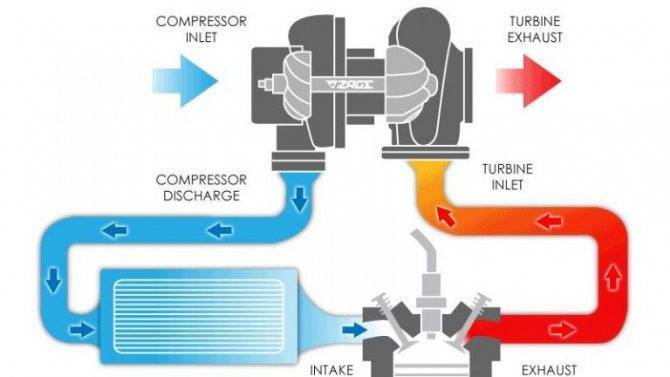 Принцип работы интеркулера дизельного двигателя