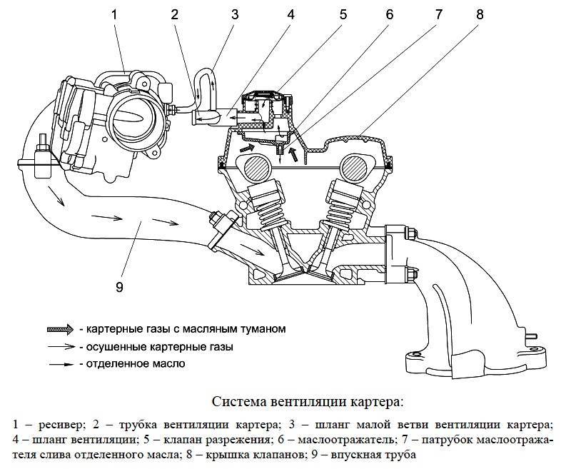 Вентиляция картера гранта 8 клапанная схема