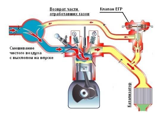 Дизельный двигатель: устройство системы питания