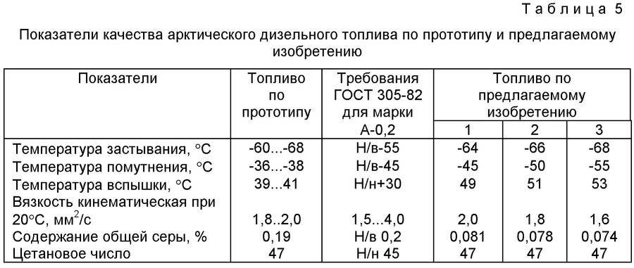 Летнее дизельное топливо температура замерзания. дизельное топливо характеристики