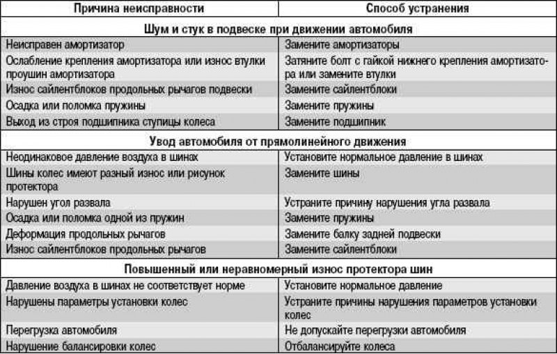 Причина неисправности автомобиля маз причина