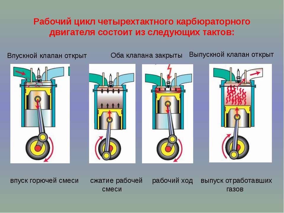 Четырехтактный двигатель: принцип работы, основные отличия