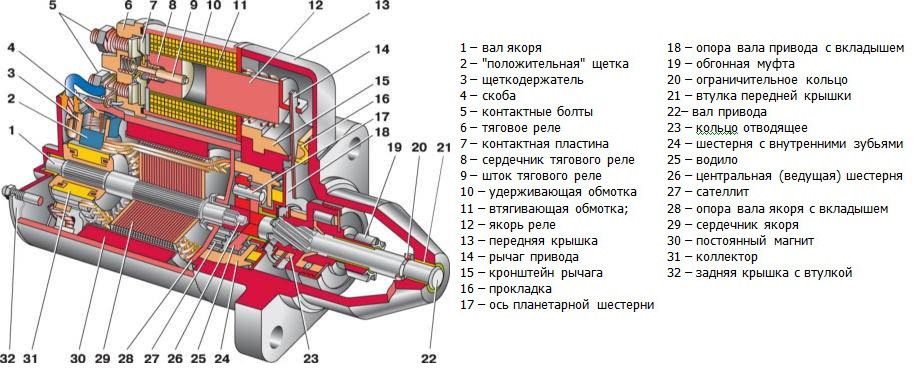 Как работает на автомобиле ваз 2109 стартер. ремонт и замена