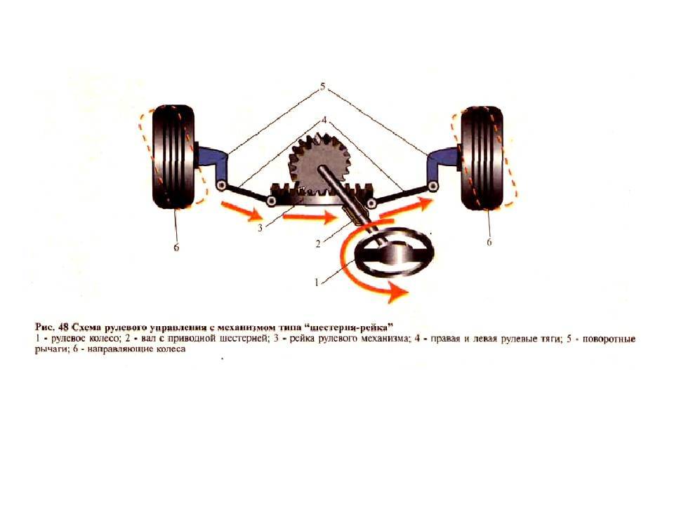 Виды и конструкция рулевого управления автомобиля