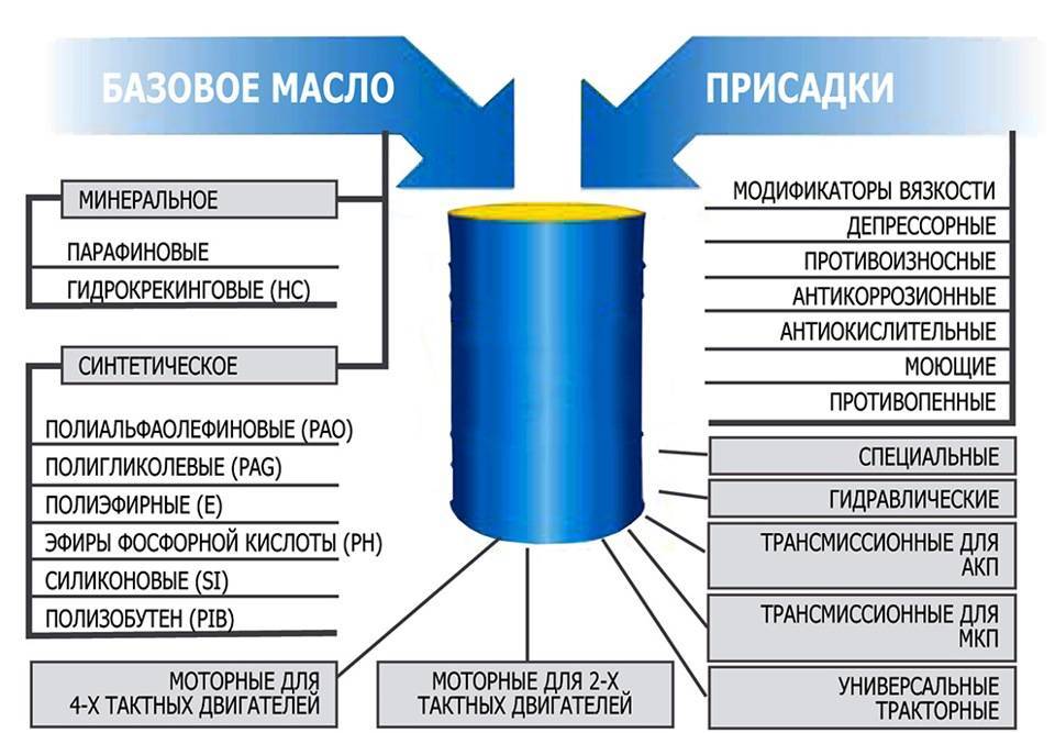 Гидрокрекинговое моторное масло - что это такое, отличительные особенности синтетики renoshka.ru