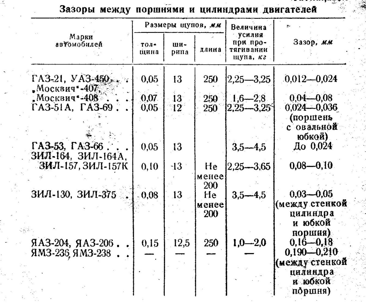 Как проверить зазор между поршнем и цилиндром