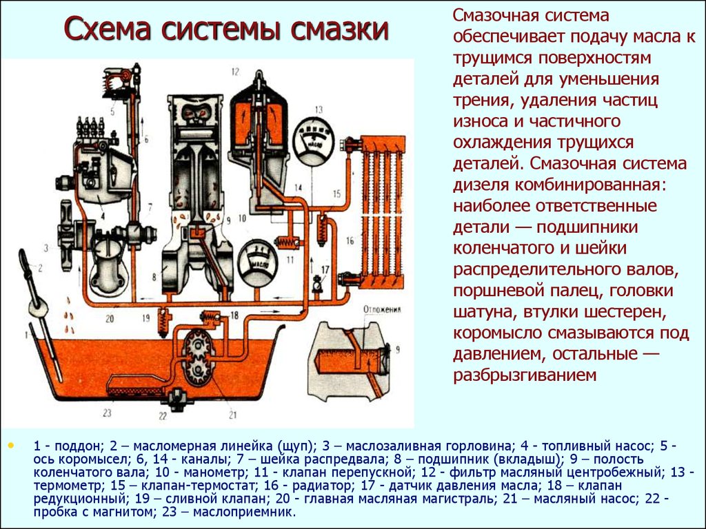 Система смазки: устройство,принцип действия,неисправности