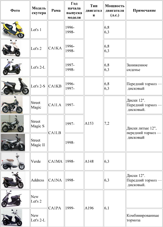 Скутер сузуки - обзор, характеристики
