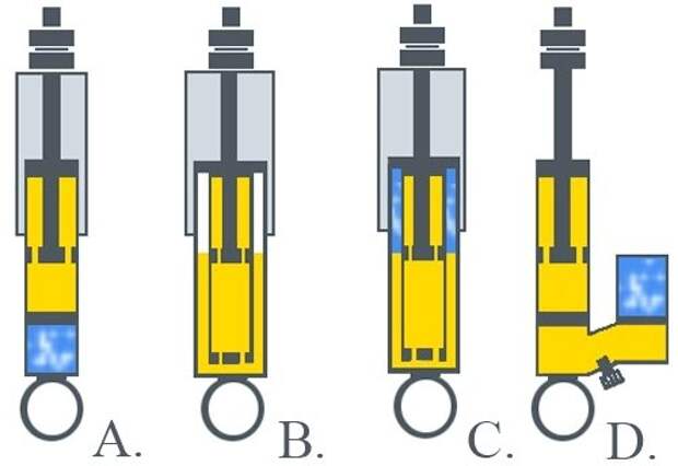 Какие амортизаторы лучше (надежнее): газовые, масляные или газомаслянные