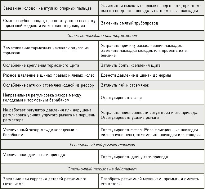 Признаки неисправности и диагностика тормозной системы авто