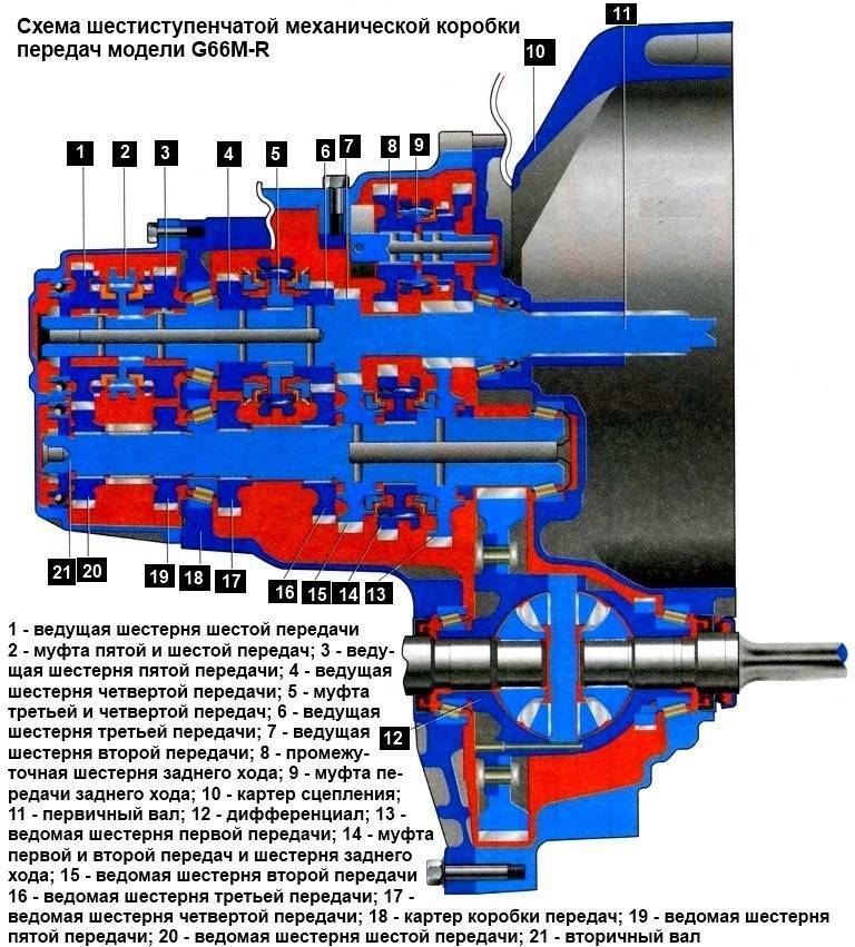 Схема коробка передач автомобиля