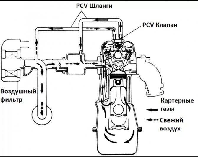 Как влияет клапан вентиляции картера на работу двигателя