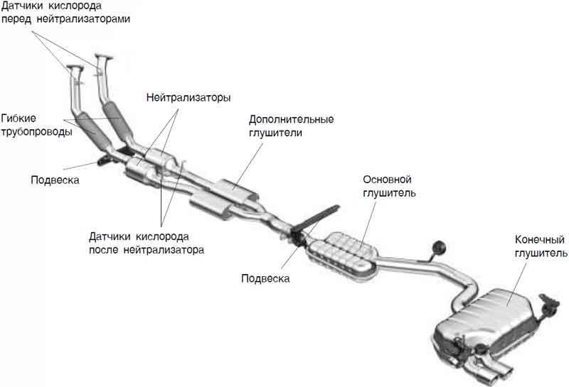 Выхлопная система автомобиля позволяет избавиться от выхлопных газов