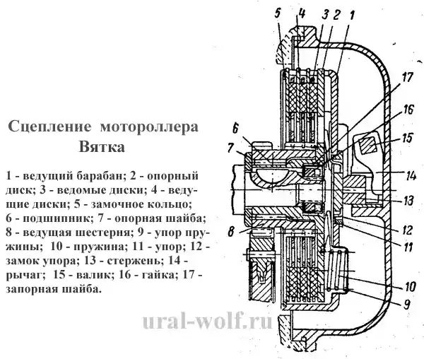 Вятка вп 150 — мотороллер советского производства, на основе итальянской vespa