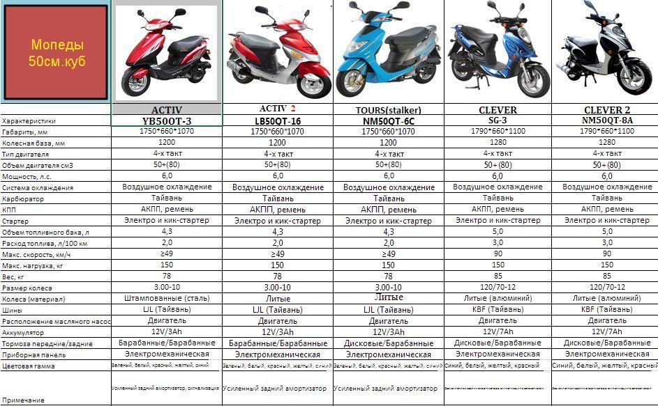Что лучше выбрать – скутер или мотоцикл?
