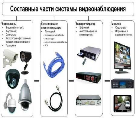 Как выбрать видеонаблюдение и модель камеры  для дома, дачи и квартиры