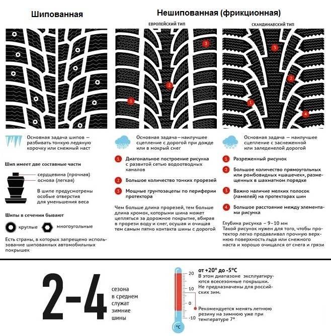 Полное руководство перед покупкой зимней резины. какую зимнюю резину (шины) лучше выбрать и как это правильно сделать?
