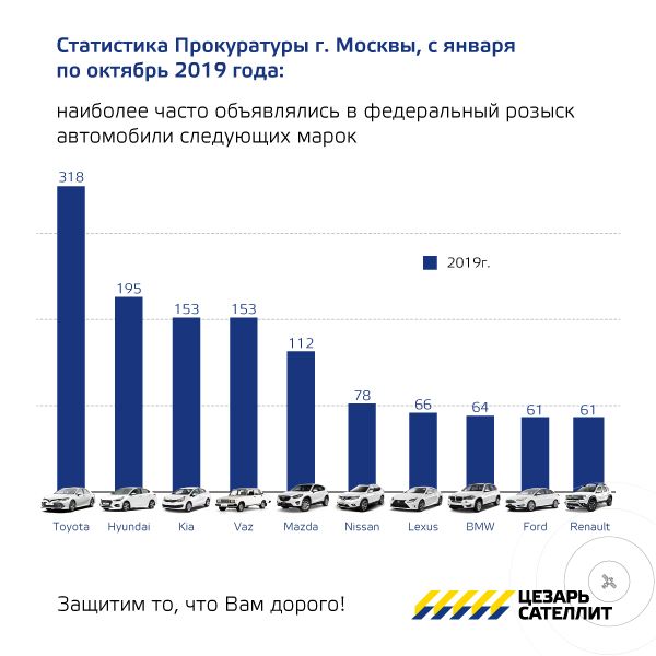 Топ 35 самых угоняемых авто в россии на 2022 год (советы по защите автомобиля от угона)