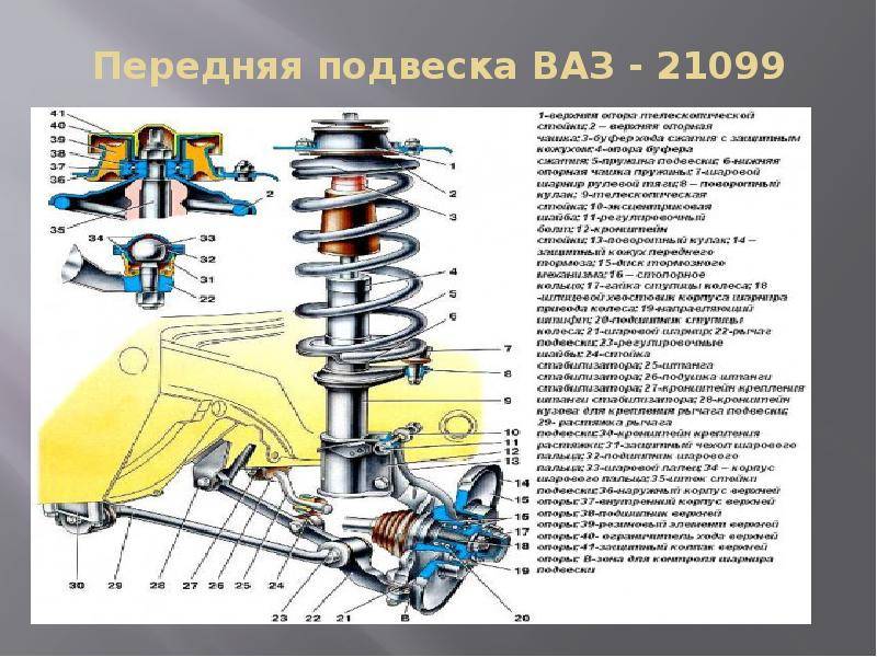 Подвеска ваз 2105 схема с описанием передняя