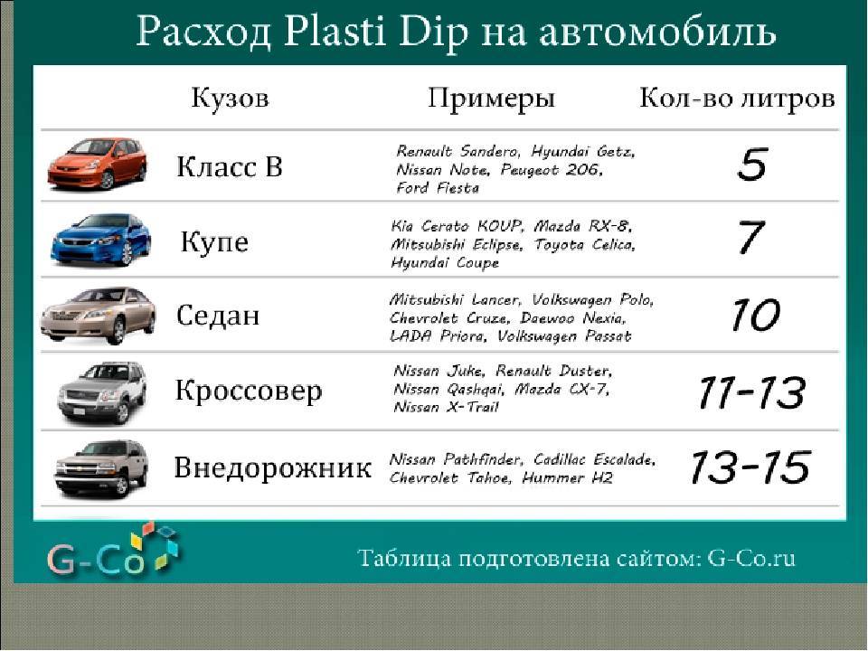 Содержание автомобиля обходится россиянину в среднем в 305 тысяч рублей в год
