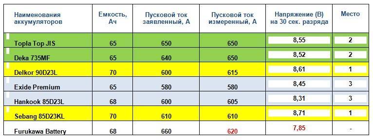 ✅ сколько ампер потребляет стартер при запуске автомобиля - alarm-bike.ru