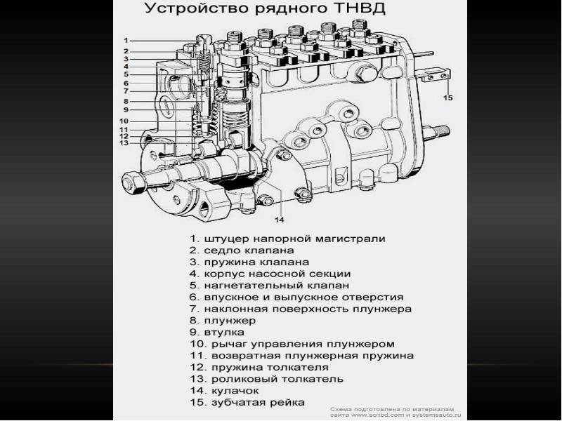 Каким образом устанавливается минимальная и максимальная подача топлива на тнвд двигателя камаз 740