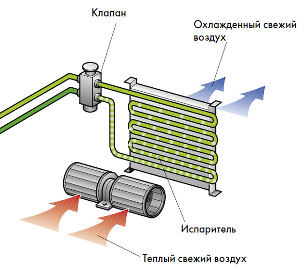 Схема работы кондиционера в автомобиле