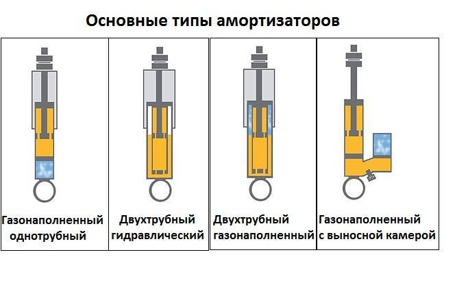 Какие амортизаторы лучше газовые или масляные? отличия и как выбрать