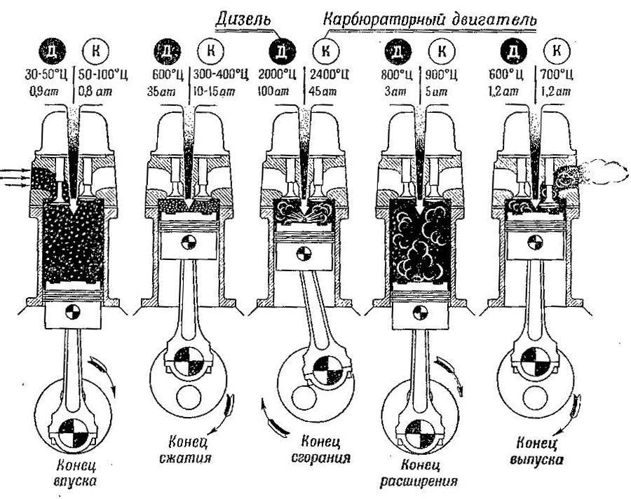 Рабочая температура масла в дизельном двигателе