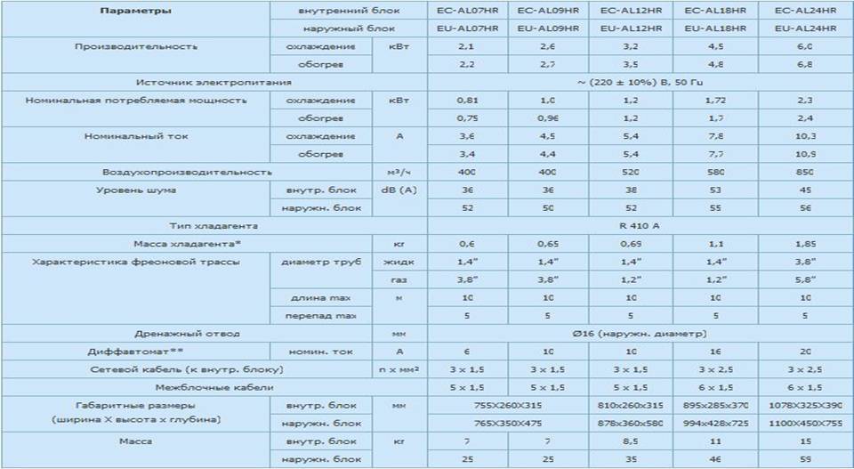 Норма заправки автокондиционера (таблица)