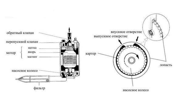 Принцип работы бензонасоса инжекторного двигателя