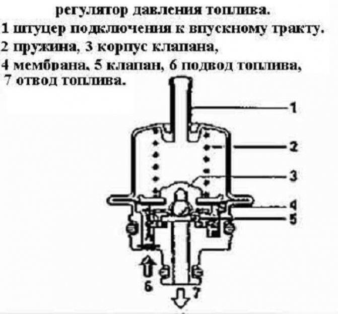 Работа регулятора давления. Регулятор давления топлива схема подключения. Схема подключения регулятора давления топлива ВАЗ. Регулятор давления топлива 2110 на схеме. Устройство регулятора давления топлива на инжекторных двигателях.