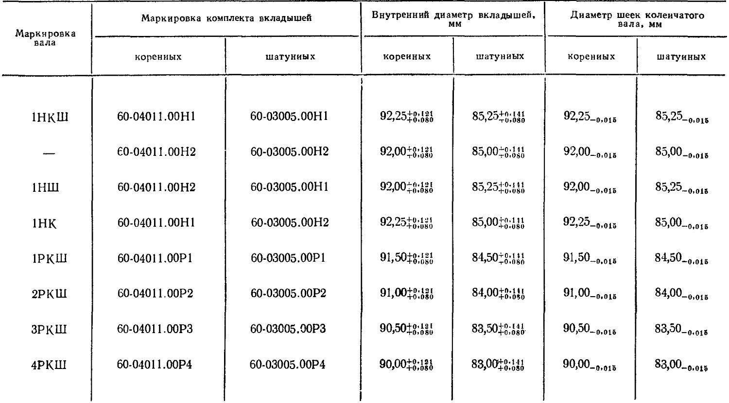 Вкладыши коренные и шатунные отличие схема