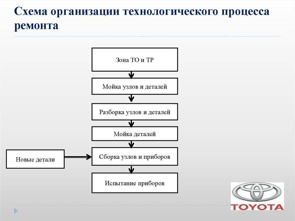 Назначение, виды и методы ремонта автомобилей. основные виды ремонта автомобилей и их характеристика :: businessman.ru