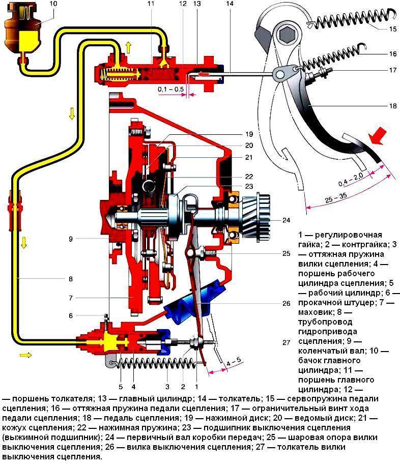 Схема работы сцепления автомобиля