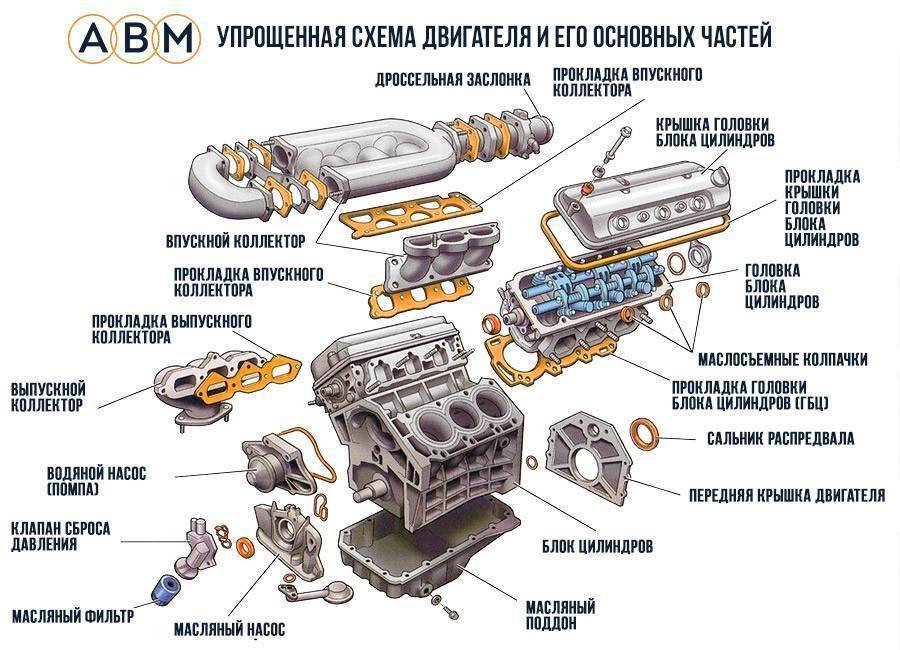 Из чего состоит двигатель автомобиля схема с описанием