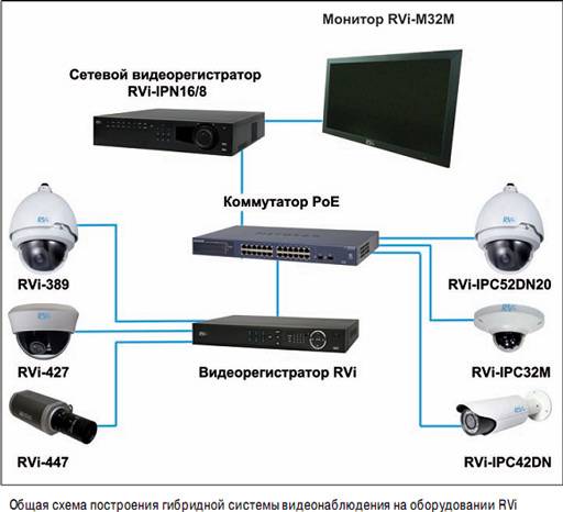 Как вывести камеру на монитор. Система видеонаблюдения RVI. RVI регистратор аналоговый 16 камер. Схема подключения айпи камер к видеорегистратору. Схема подключения IP видеорегистратора.