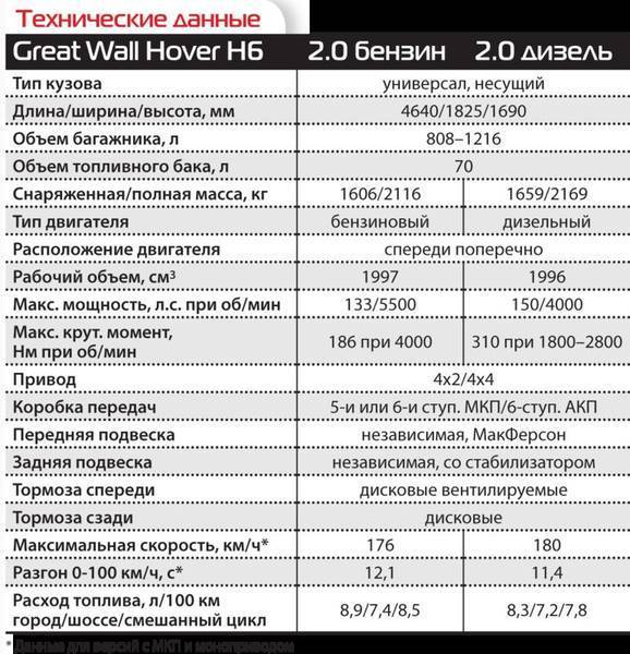 Great wall h5 – недорогой внедорожник с полным приводом