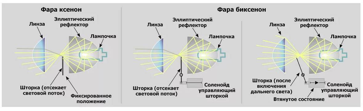 Биксенон не работает шторка