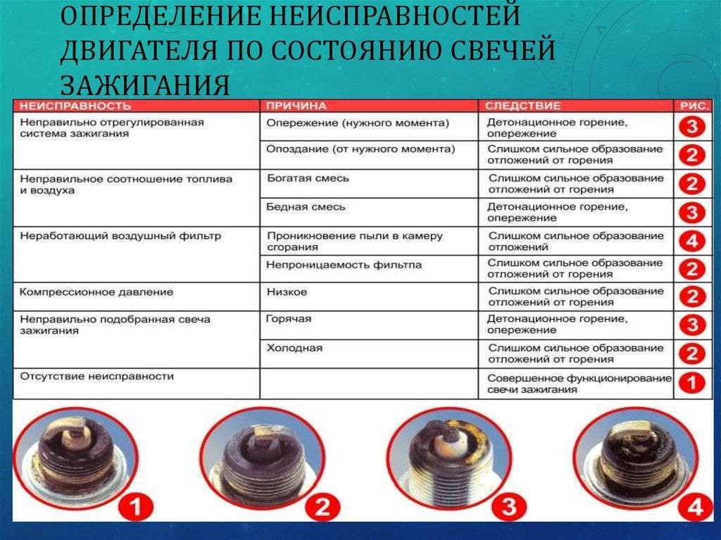 Как провести замену свечей зажигания в автомобиле