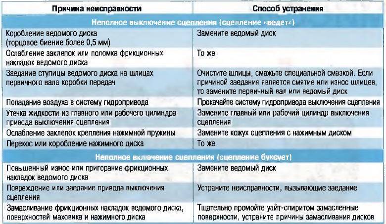 Ремонт скутера - поиск неисправности в системе питания